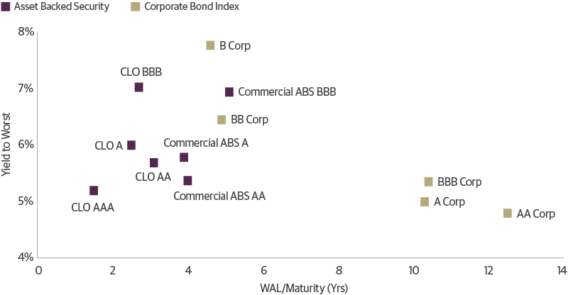 Discovering Yield in Structured Credit 