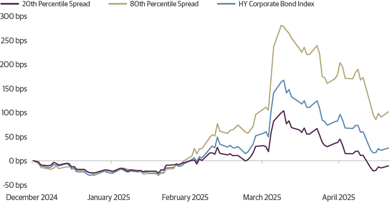 Spreads Retraced, But Remain Wider YTD for the Weakest Credits 