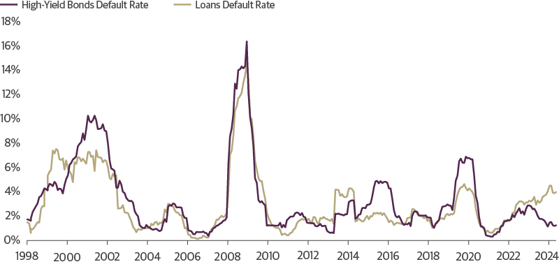 Leveraged Loan vs. High-Yield Default Rates