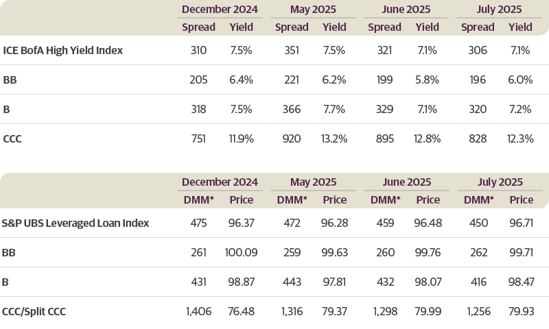 High Yield Bonds