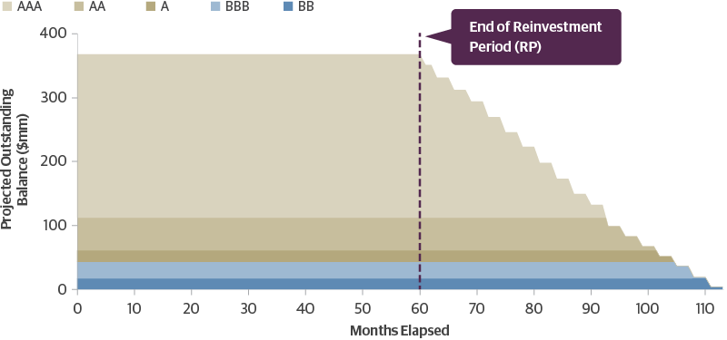 Hypothetical CLO Amortization Timeline
