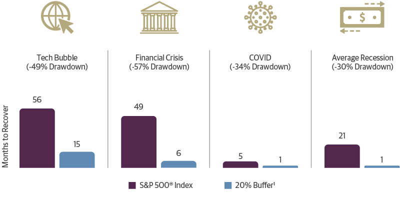 Why Consider Buffer UITs