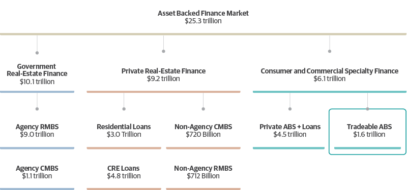 Non-Mortgage ABS: a $1.6 Trillion ‘Niche’
